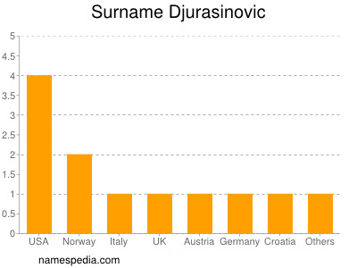 Familiennamen Djurasinovic