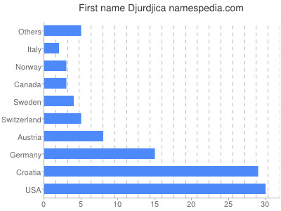 Vornamen Djurdjica