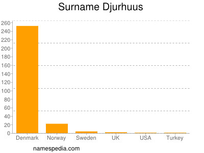 Familiennamen Djurhuus