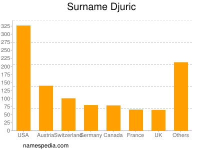 Familiennamen Djuric