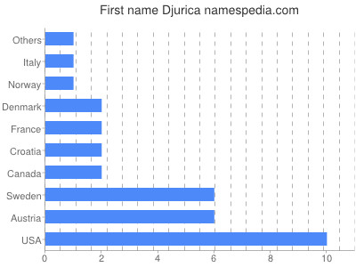 Given name Djurica