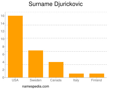 Familiennamen Djurickovic