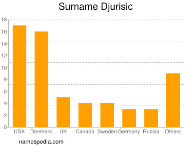 Familiennamen Djurisic