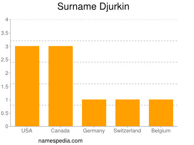 Familiennamen Djurkin