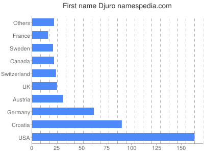 Vornamen Djuro
