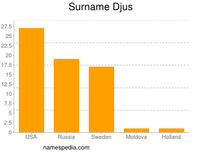 Familiennamen Djus