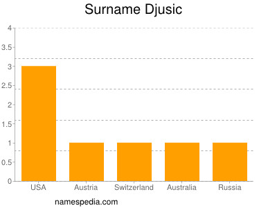 Familiennamen Djusic