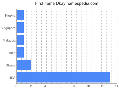 Given name Dkay