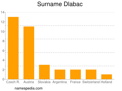 nom Dlabac