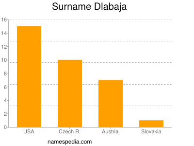 Familiennamen Dlabaja