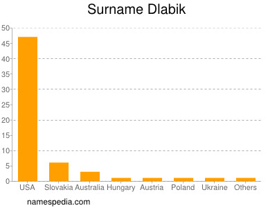 Surname Dlabik