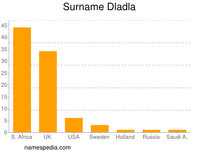 Familiennamen Dladla