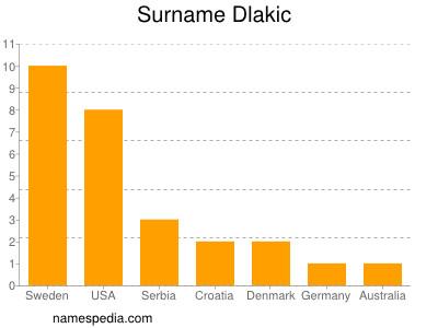 Surname Dlakic