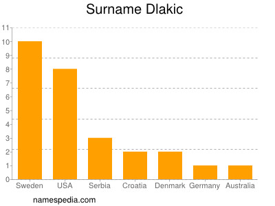 Familiennamen Dlakic