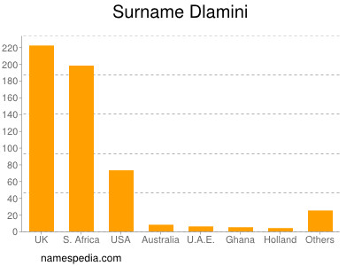 Surname Dlamini