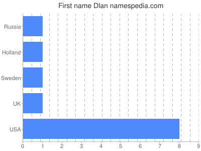 Vornamen Dlan