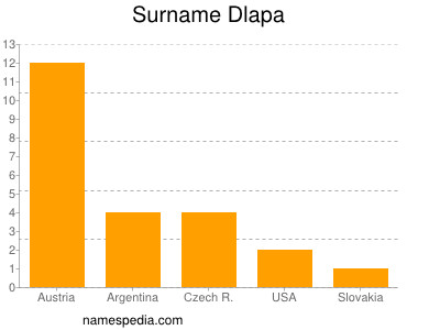 Familiennamen Dlapa