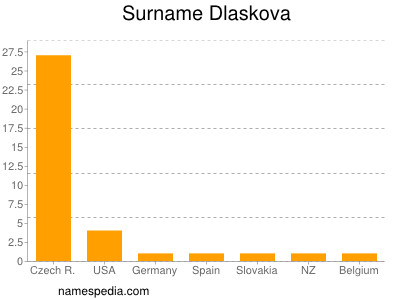 Familiennamen Dlaskova