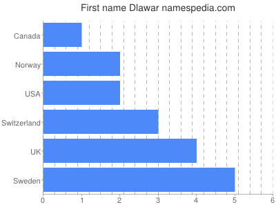 Vornamen Dlawar