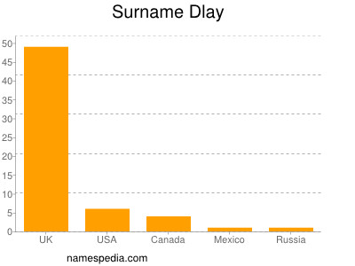 Surname Dlay