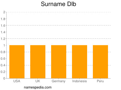 Familiennamen Dlb