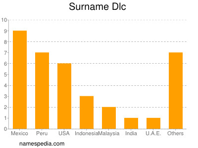 Surname Dlc