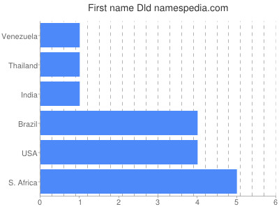 Vornamen Dld