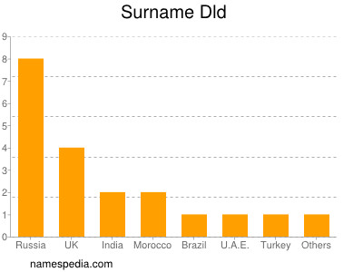 Surname Dld