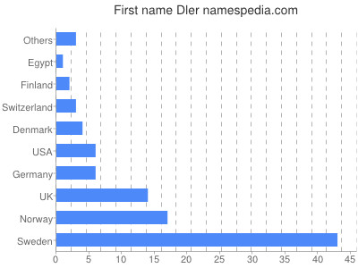Vornamen Dler