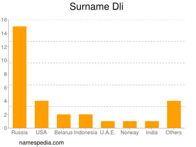 Surname Dli