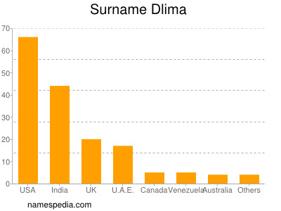 Surname Dlima