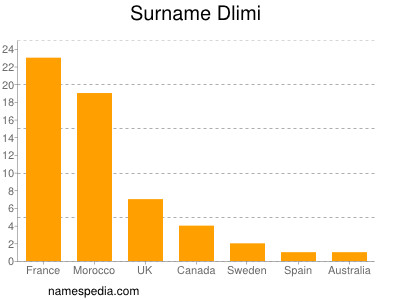 Surname Dlimi