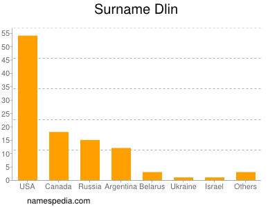 Familiennamen Dlin