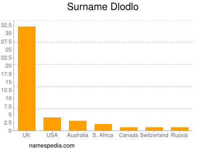 Familiennamen Dlodlo