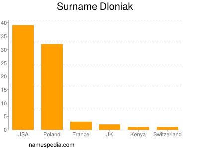 Familiennamen Dloniak