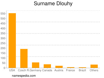 Familiennamen Dlouhy