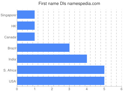 prenom Dls