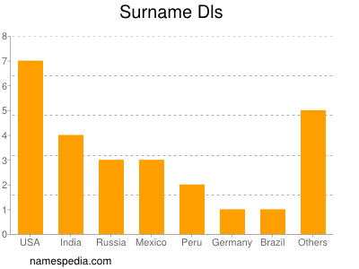 Surname Dls