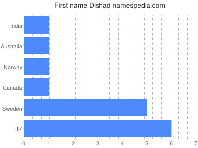 Vornamen Dlshad