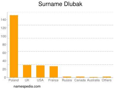 Familiennamen Dlubak