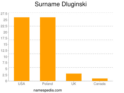 Surname Dluginski