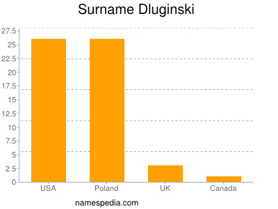 Familiennamen Dluginski