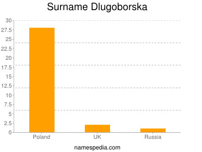 Surname Dlugoborska
