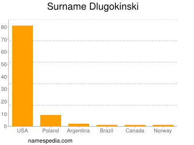 Familiennamen Dlugokinski