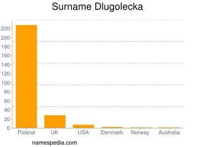 Familiennamen Dlugolecka