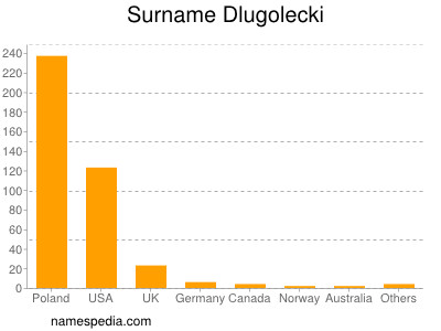 Familiennamen Dlugolecki