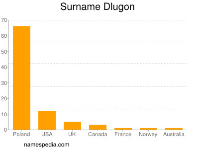 Surname Dlugon