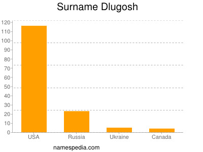 Familiennamen Dlugosh