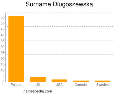 Surname Dlugoszewska