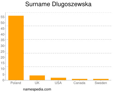 Familiennamen Dlugoszewska